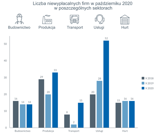 Niewypłacalności polskich firm 2020
