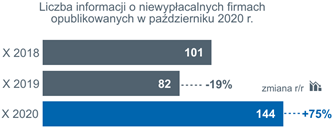 Niewypłacalności polskich firm