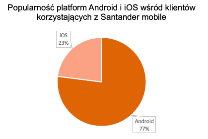 Popularność platform Android i iOS
