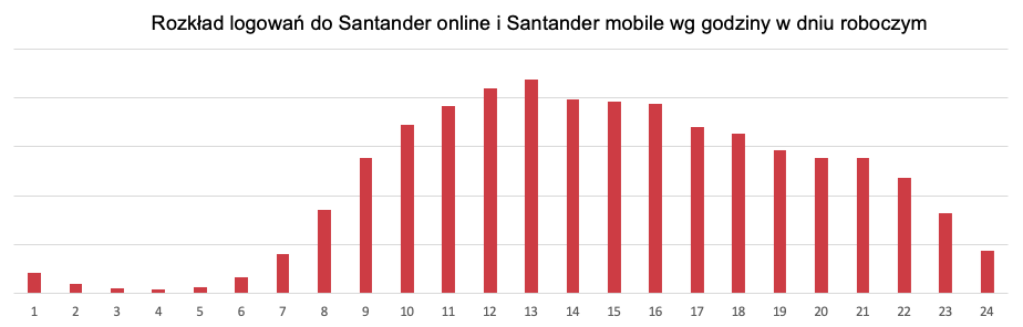 Rozkład logowań do Santander Online i Santander Mobile_dni robocze