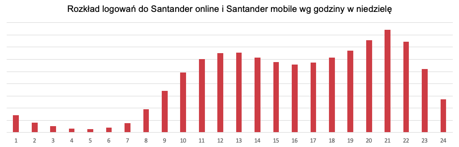 Rozkład logowań do Santander Online i Santander Mobile_niedziela