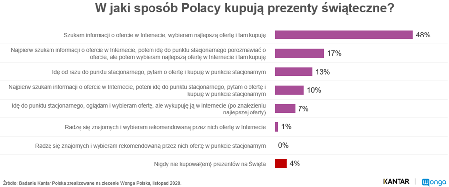 Większość Polaków kupi prezenty świąteczne w Internecie