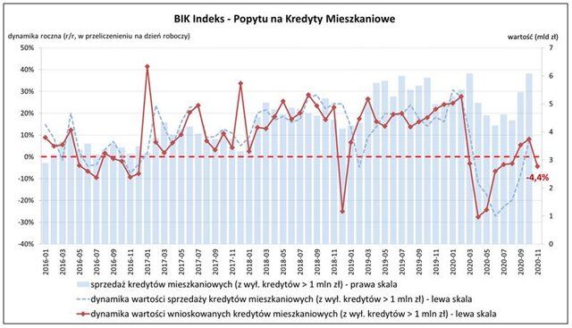 BIK Indeks – Popytu na Kredyty Mieszkaniowe wyniósł w listopadzie 2020