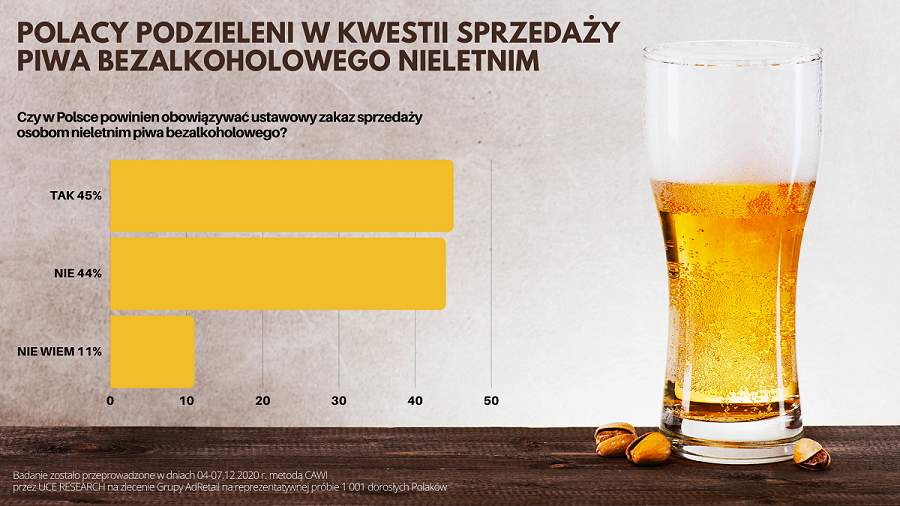 [GRAFIKA] Ponad 40% Polaków nie widzi problemu w sprzedaży piwa bezalkoholowego osobom nieletnim