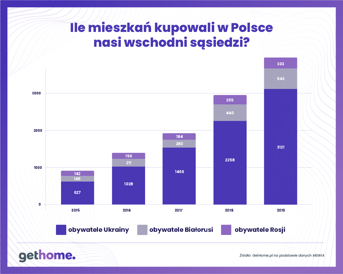 Graf 1 – Ile mieszkań kupili w Polsce cudzoziemcy