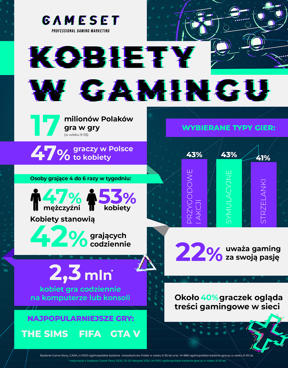 IQS i Gameset Kobiety stanowią 47% graczy w Polsce