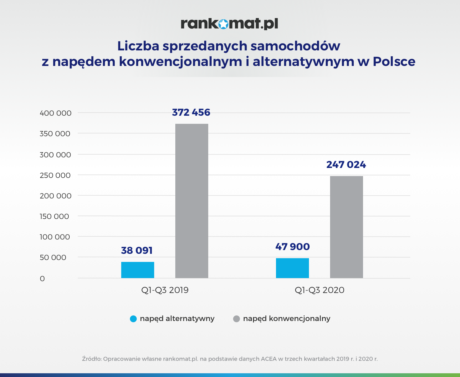 Liczba sprzedanych samochodów z napędem konwencjonalnym i alternatywnym w Polsce_v2