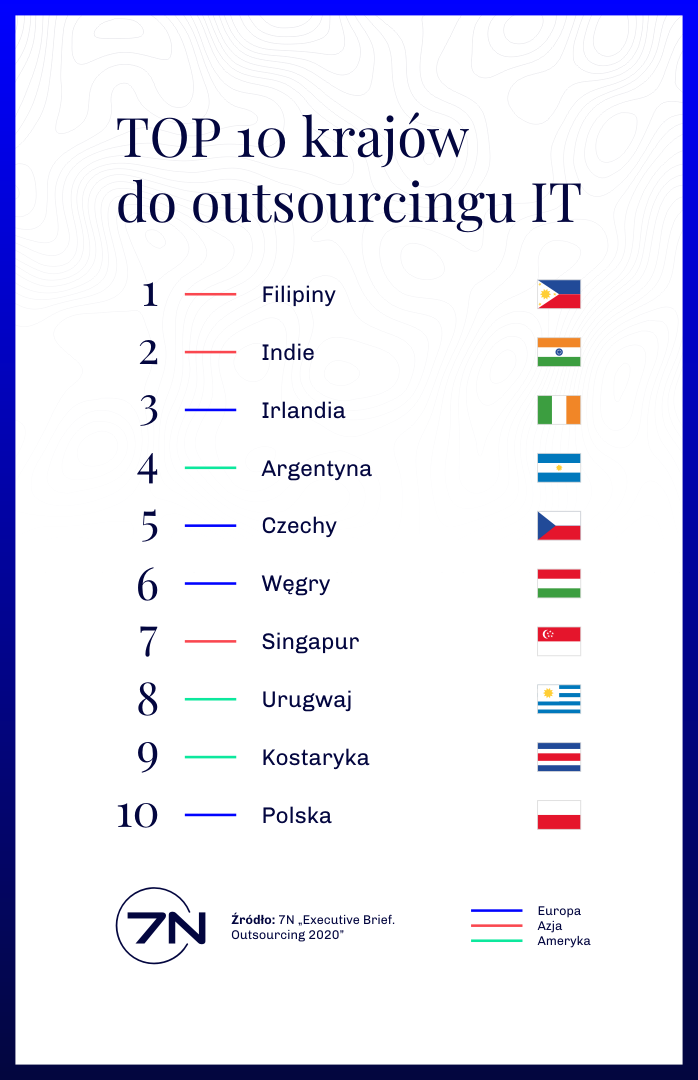 Polska w dziesiątce najlepszych krajów do outsourcingu usług IT