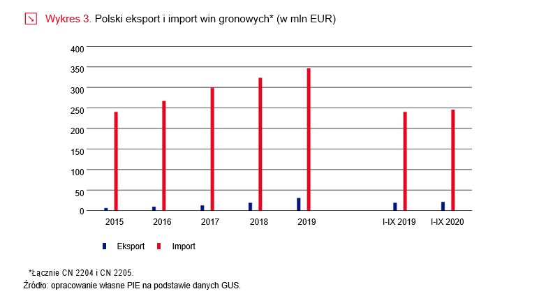 Polski eksport i import win gronowych