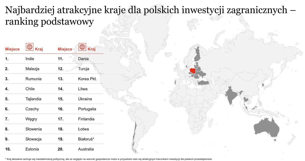 Polskie firmy mogą rozwijać bezpośrednie inwestycje zagraniczne