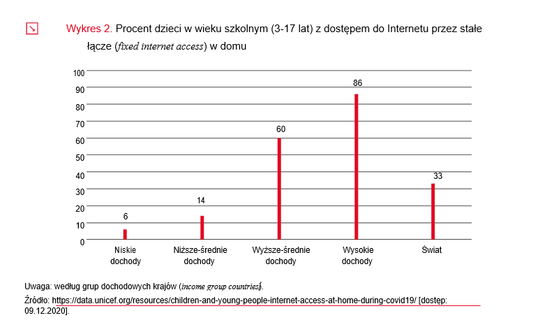 Procent dzieci w wieku szkolnym 3-17 lat z dostępem do Internetu