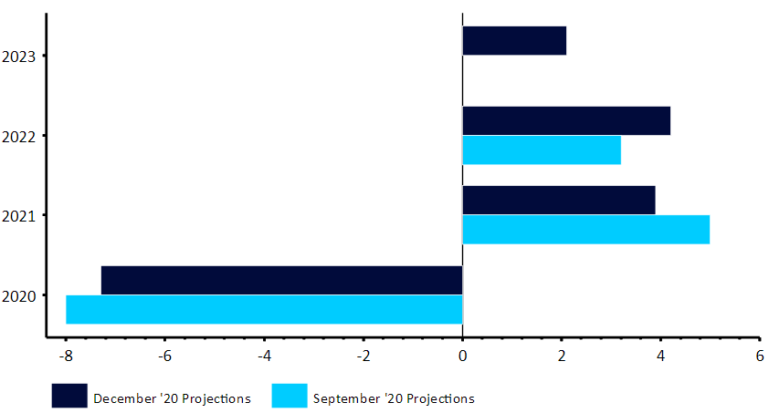 Projekcje EBC dot. PKB strefy euro