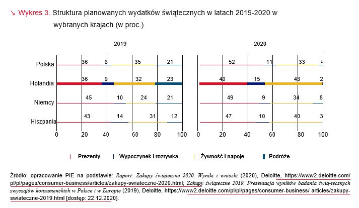 Struktura planowanych wydatków świątecznych w latach 2019-2020 w wybranych krajach