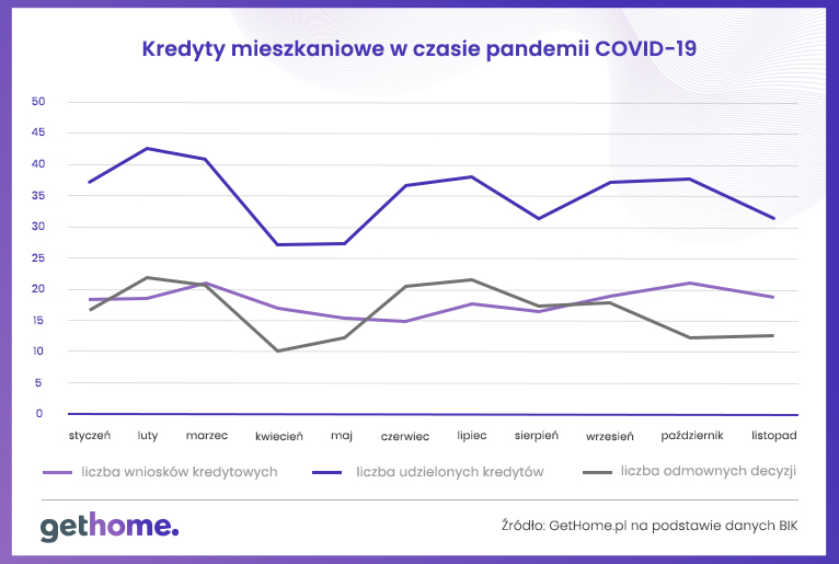Tabela – Kredyty mieszkaniowe w czasie pandemii Covid 19