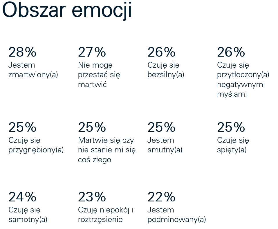 Badanie zdrowia psychicznego Polaków podczas pandemii COVID-19