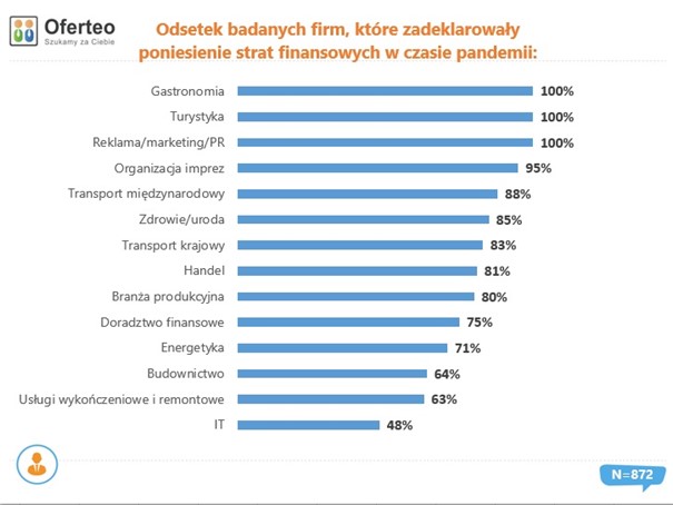 Odsetek badanych firm, które zadeklarowały poniesienie strat finansowych w czasie pandemii