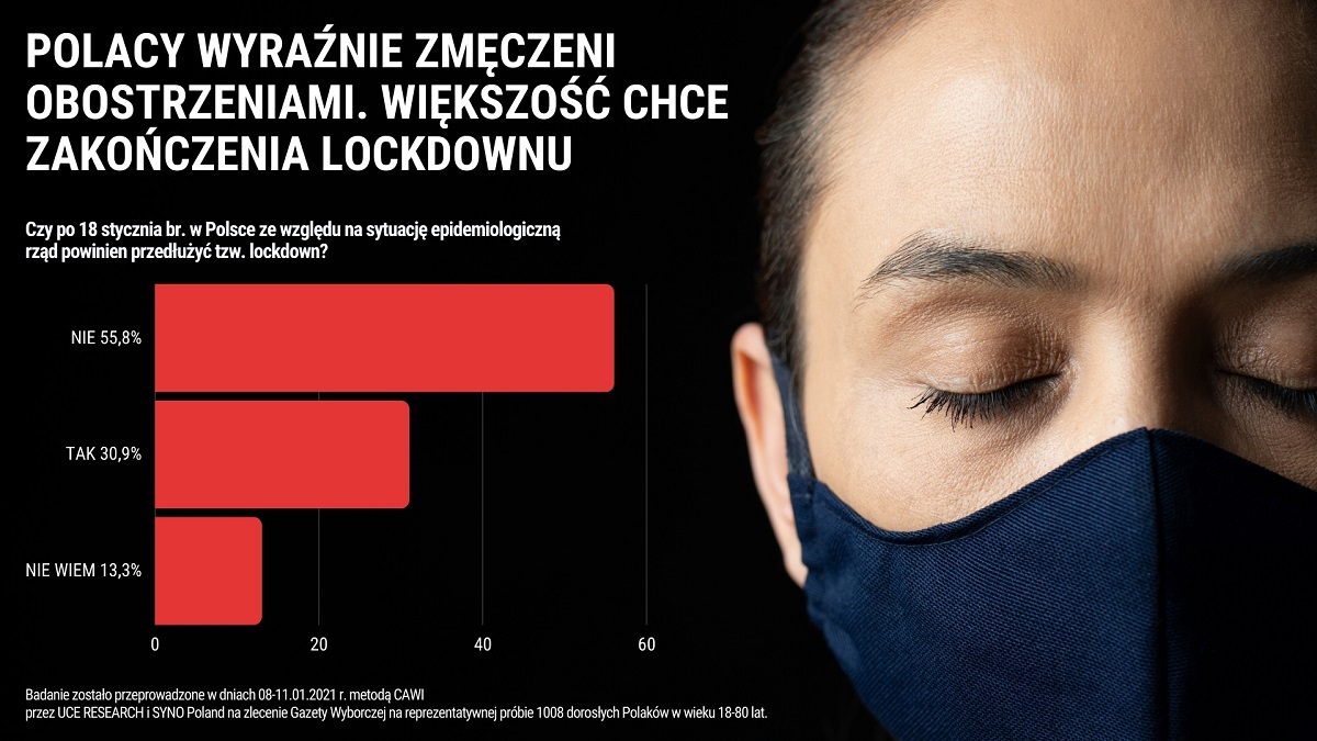 Polacy są zmęczeni obostrzeniami. Większość chce zakończenia tzw. lockdownu