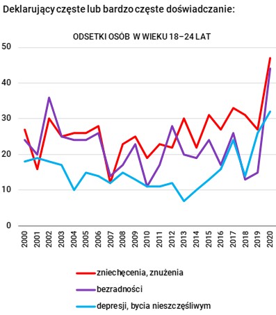 Samopoczucie Polaków w wieku