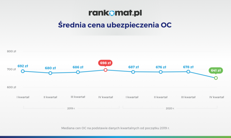 Średnia cena ubezpieczenia OC_v1 (2)