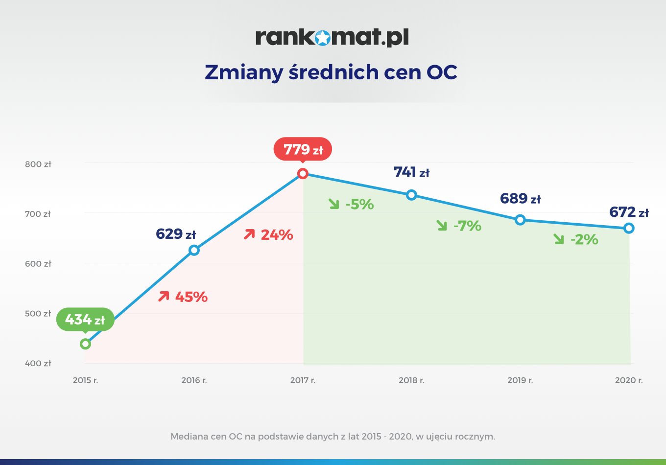 Zmiany średnich cen OC_v1