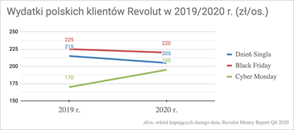 wydatków klientów Revolut w Polsce