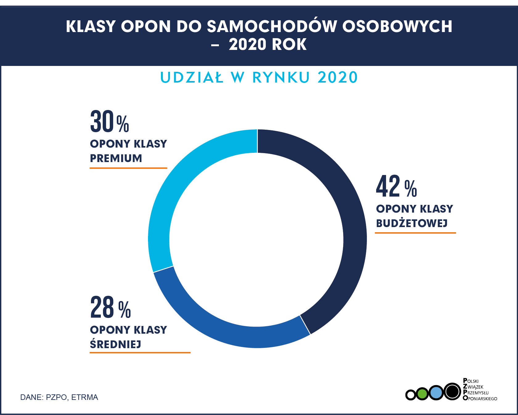 2021-02-17 Sprzedaż opon w Polsce 2020 udział w rynku2