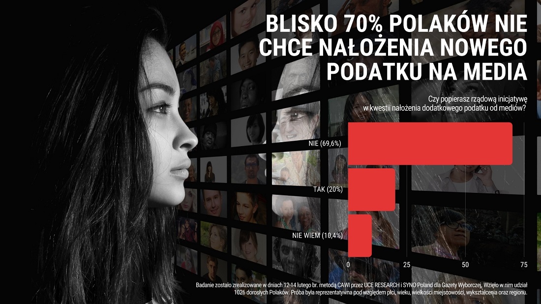 Badanie opinii Blisko 70% Polaków nie chce nałożenia nowego podatku na media