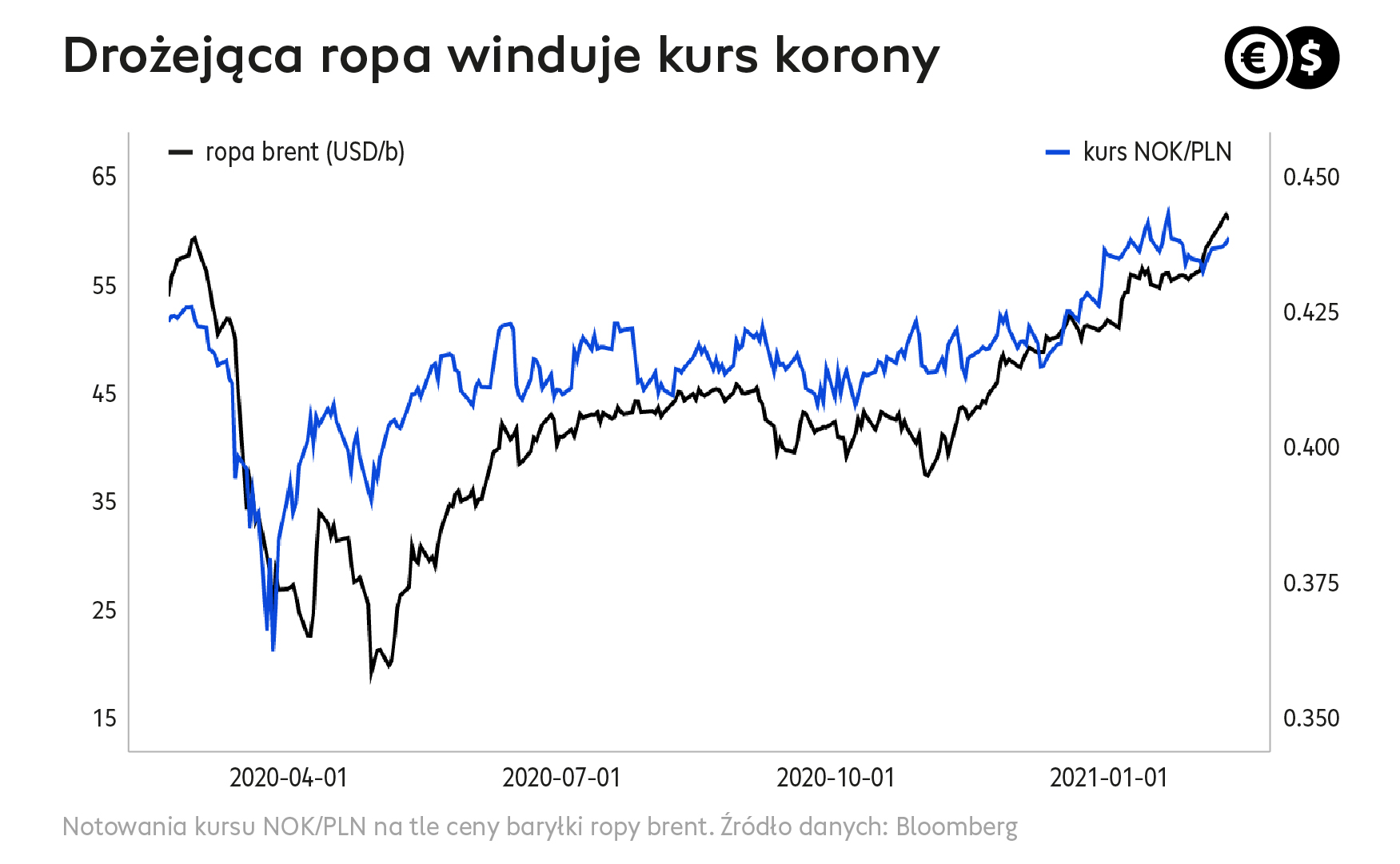 Cinkciarz.pl_drożejąca ropa winduje kurs korony
