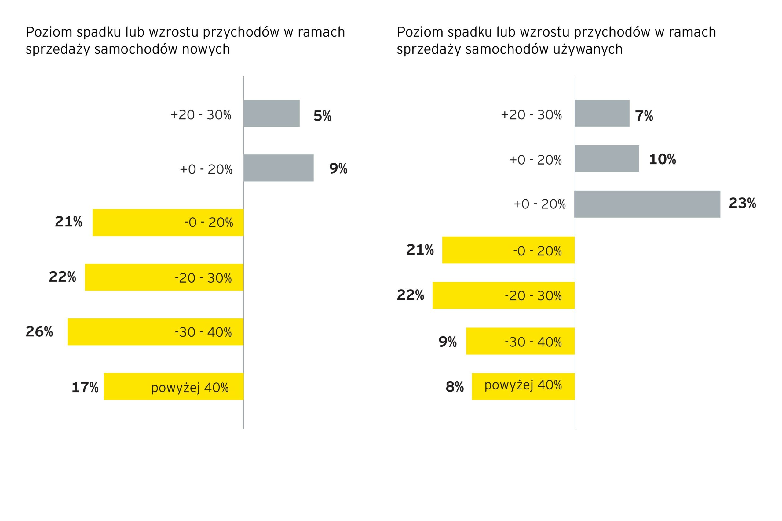 Połowa dealerów samochodowych spodziewa się pogorszenia sytuacji