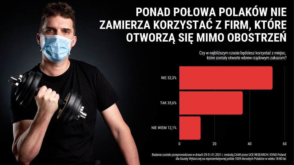 Ponad połowa Polaków nie zamierza korzystać z usług firm, które otwierają się mimo rządowych obostrzeń