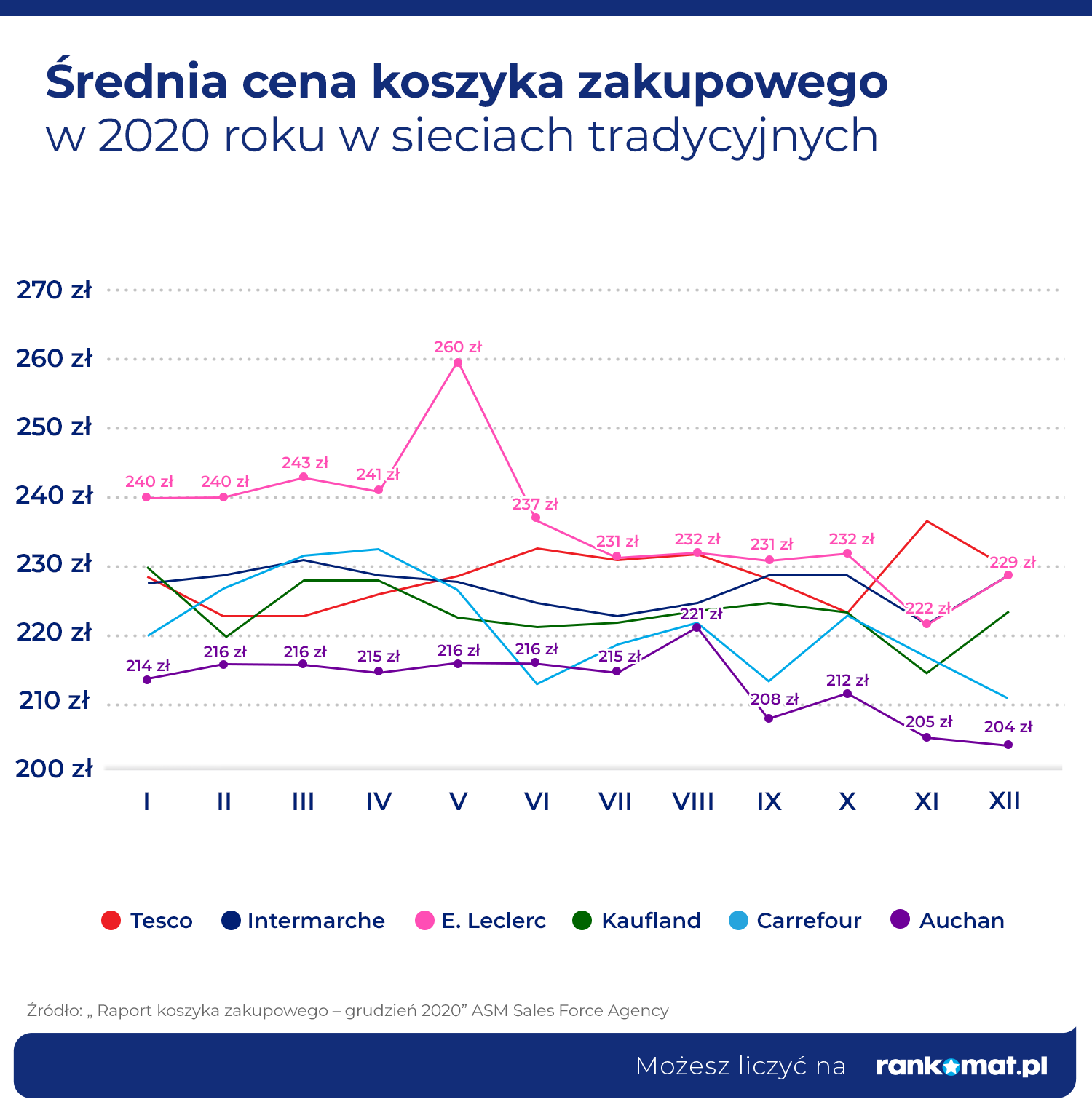 Średnia cena koszyka zakupowego w 2020 roku w sieciach tradycyjnych