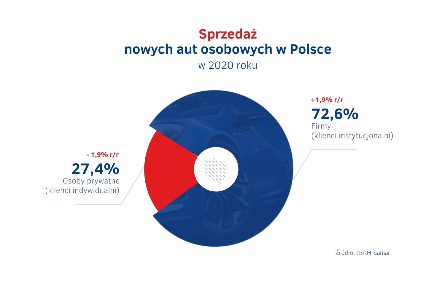 Struktura sprzedazy nowych aut w Polsce 2020 – firmy vs osoby prywatne
