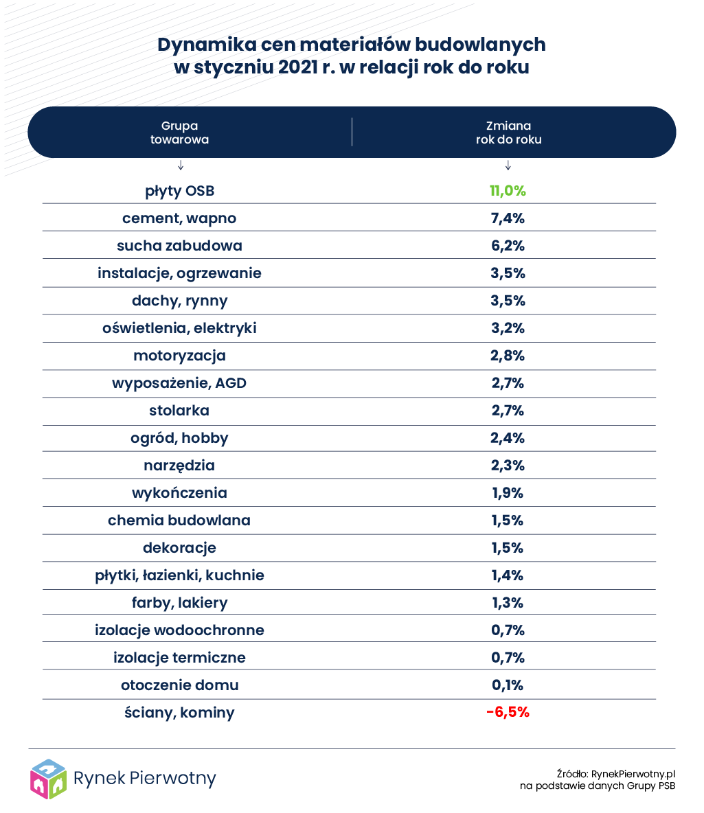Tabela – Dynamika cen materiałów budowlanych