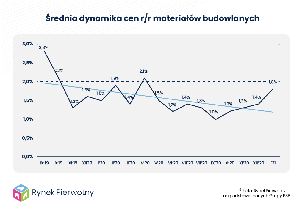 Wykres – Średnia dynamika cen materiałów budowlanych