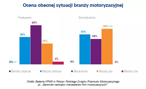 ocena sytuacji branży motoryzacyjnej