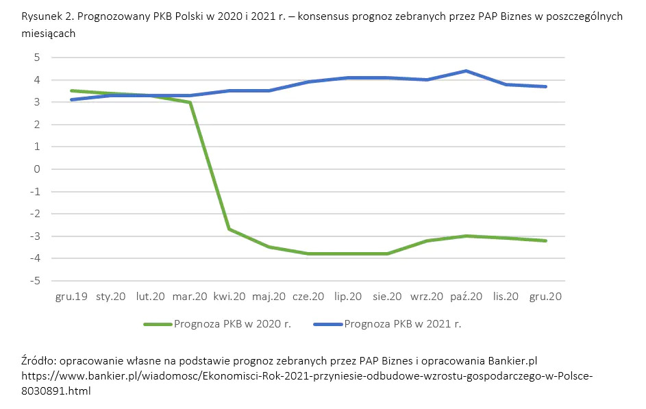 prognozowany pkb polski 2021