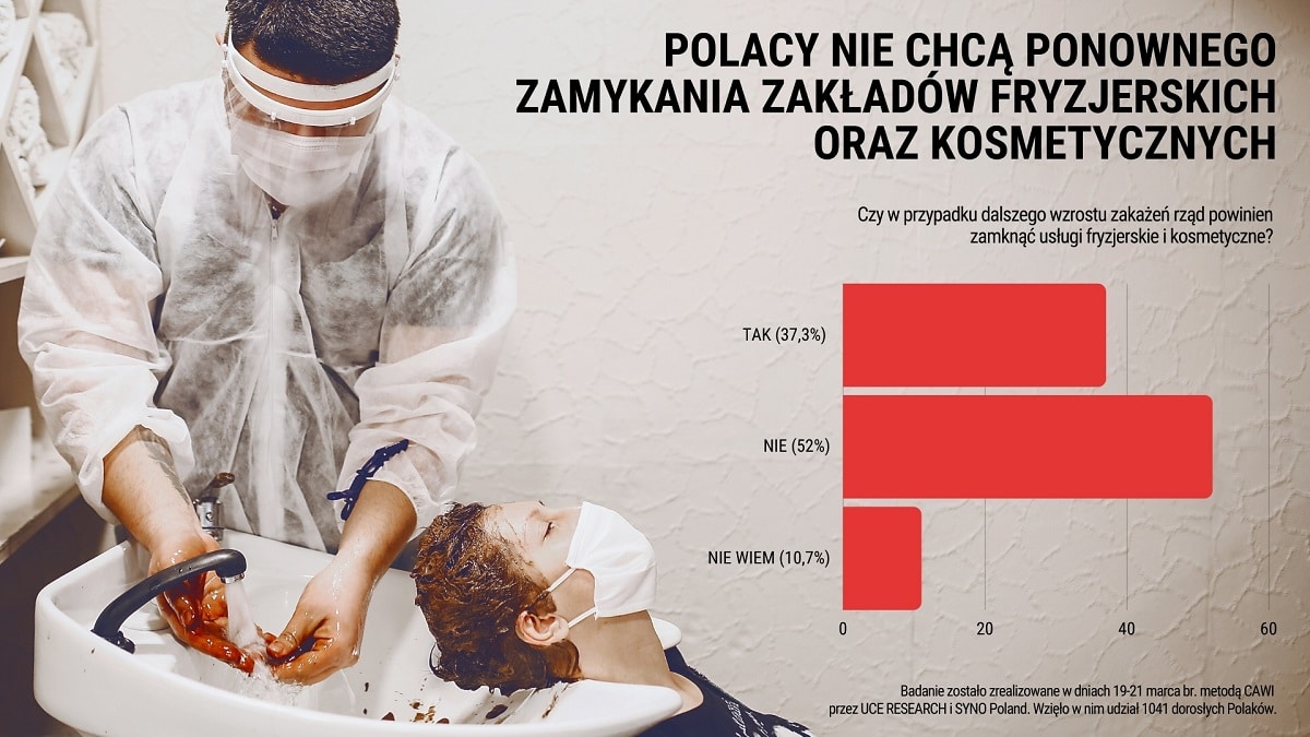 Ponad połowa Polaków nie chce pełnego lockdownu dla fryzjerów i kosmetyczek