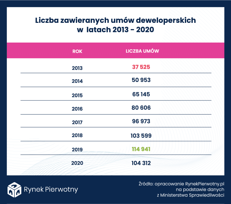 Tabela – Liczba umów deweloperskich 2013-2020
