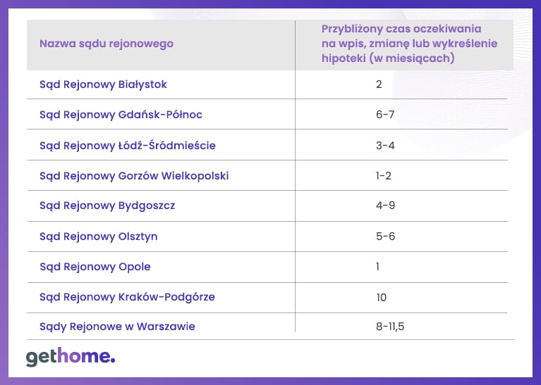 Ile obecnie trwa wpis hipoteki do księgi wieczystej