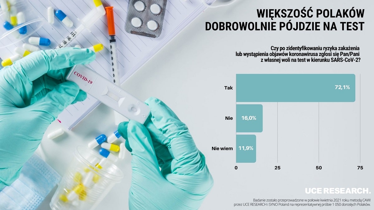 Obawa przed kwarantanną najbardziej zniechęca Polaków do testów na koronawirusa – INFOGRAFIKA