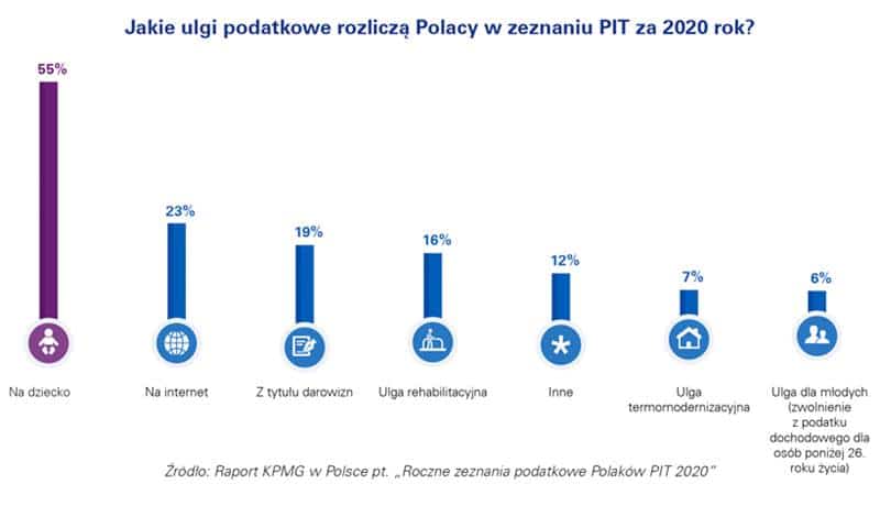 ponad 80% Polaków rozliczy swój PIT przez Internet (1)