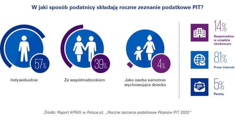 ponad 80% Polaków rozliczy swój PIT przez Internet (4)