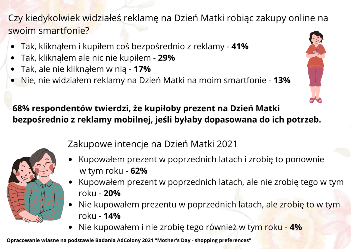 Dzień Mamy 2021 – Polacy na zakupach mobilnych 2