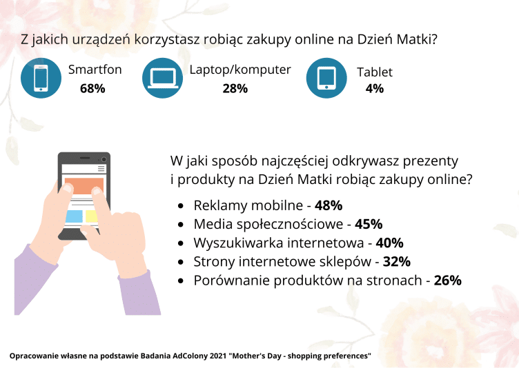 Dzień Mamy 2021 – Polacy na zakupach mobilnych