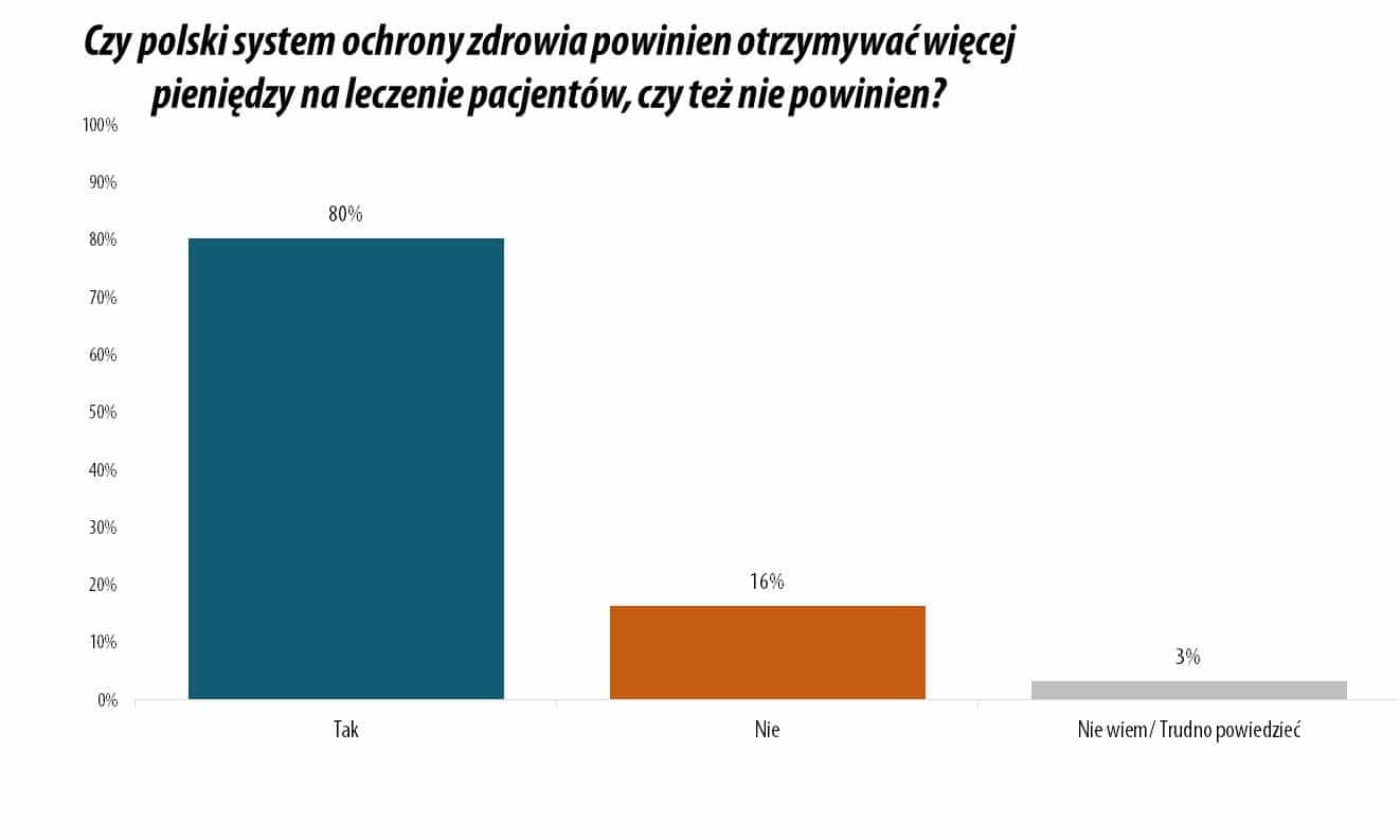 IBRiS 80% Polaków oczekuje większych nakładów na leczenie pacjentów