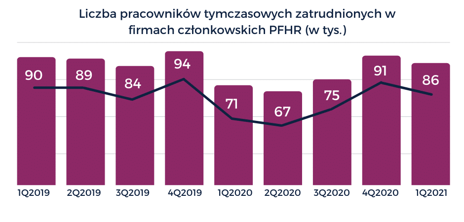 Rośnie zapotrzebowanie na pracę tymczasową