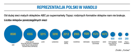Top Market wśród 10 największych polskich sieci