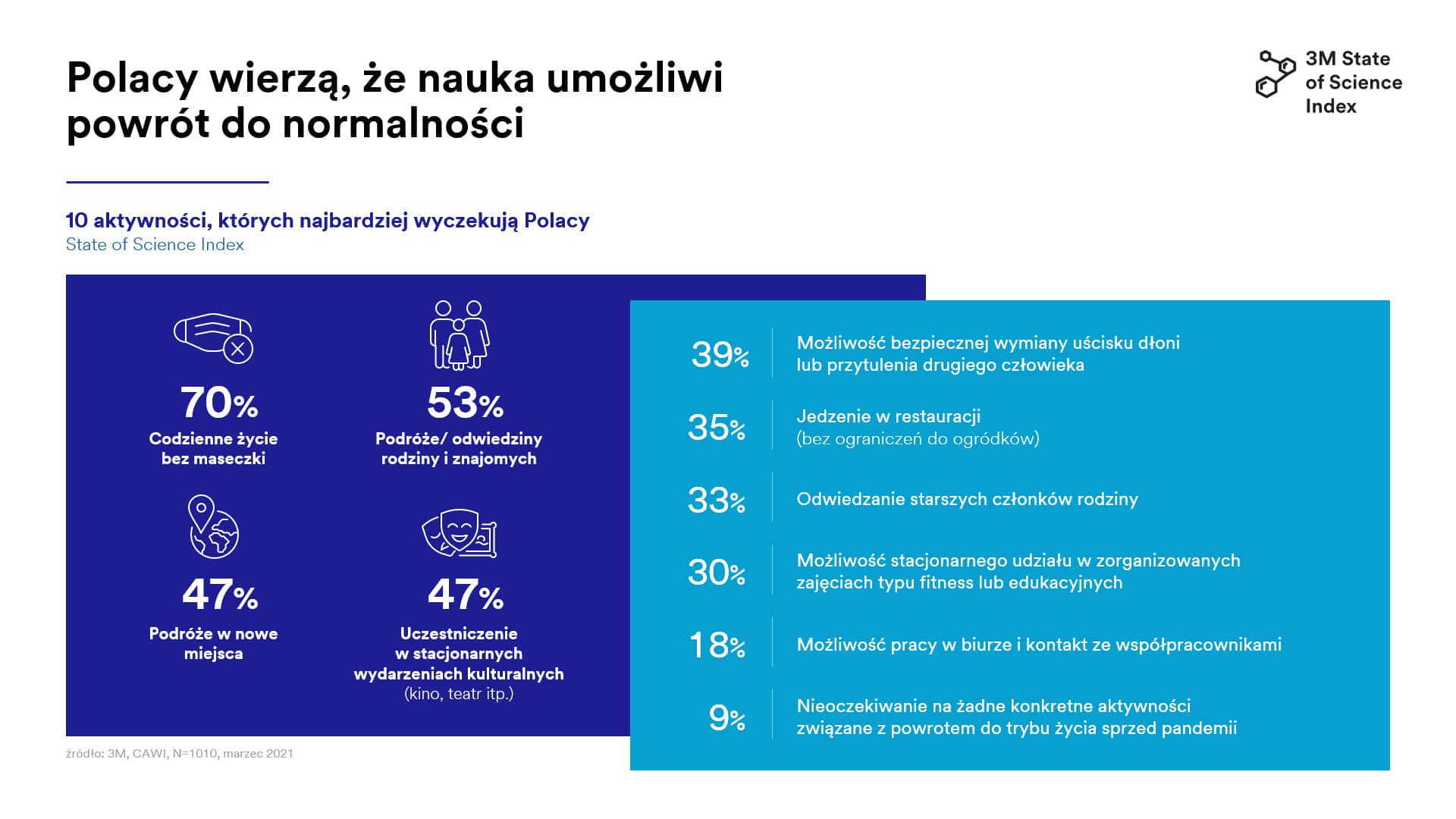 wykres_na_co_czekaja_Polacy_State_of_Science_Index_2021