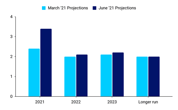 Mediana projekcji FOMC