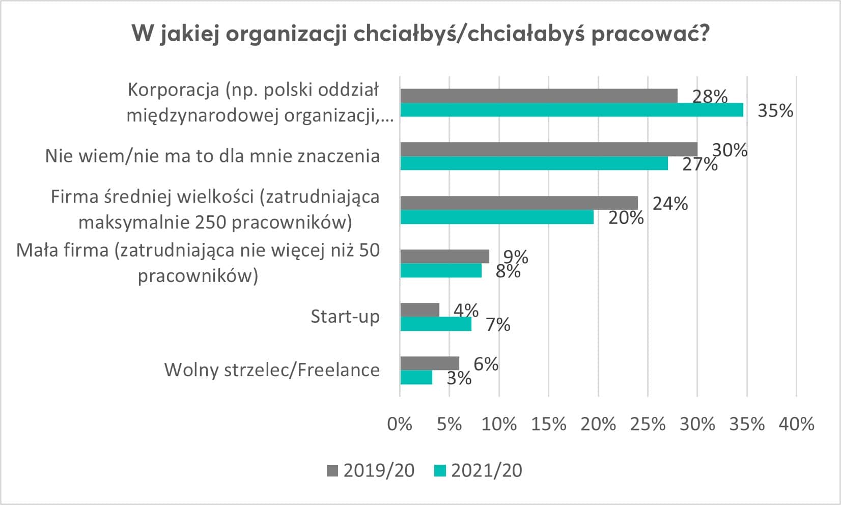 Polacy wolą pracować dla zagranicznej korporacji